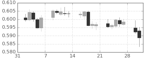 NZドル/米ドルの日足チャート(2026年2月)