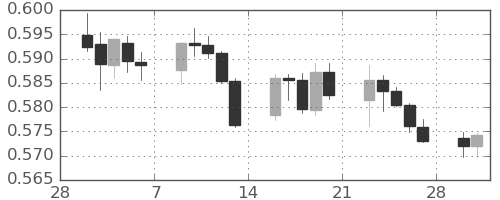 NZドル/米ドルの日足チャート(2026年3月)