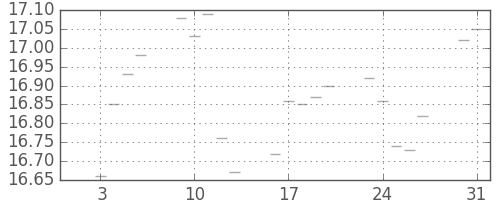 S&P500の日足チャート(1950年1月)