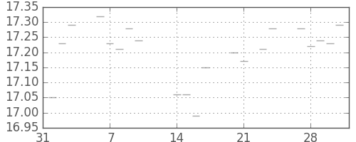 S&P500の日足チャート(1950年2月)