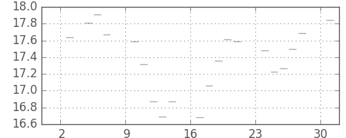 S&P500の日足チャート(1950年7月)