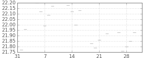 S&P500の日足チャート(1951年2月)