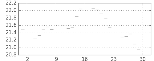S&P500の日足チャート(1951年6月)