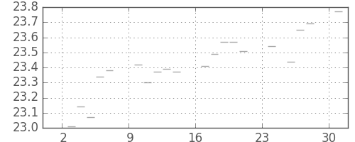 S&P500の日足チャート(1951年12月)