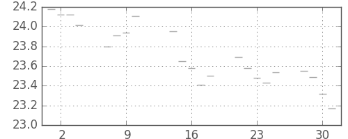 S&P500の日足チャート(1952年4月)