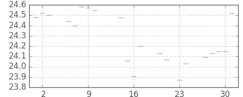 S&P500の日足チャート(1952年10月)