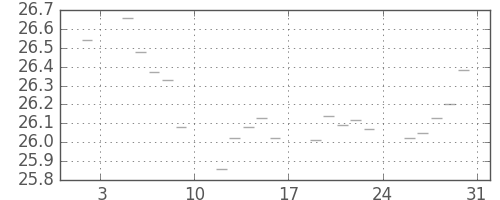S&P500の日足チャート(1953年1月)