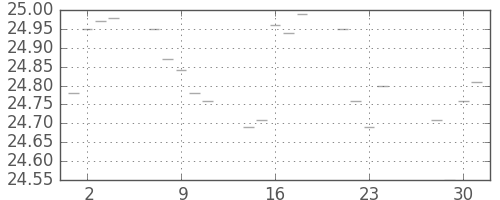 S&P500の日足チャート(1953年12月)