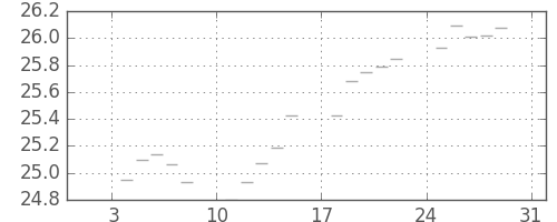 S&P500の日足チャート(1954年1月)