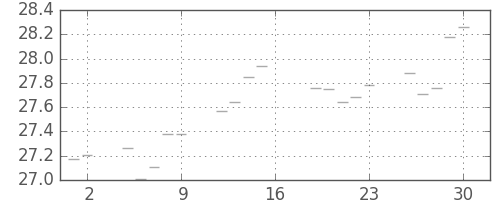 S&P500の日足チャート(1954年4月)