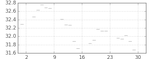 S&P500の日足チャート(1954年10月)