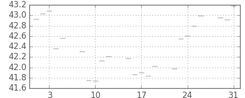 S&P500の日足チャート(1955年8月)