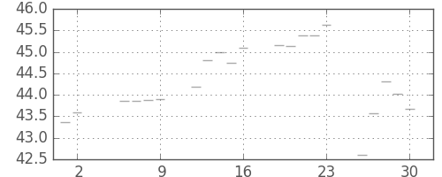 S&P500の日足チャート(1955年9月)