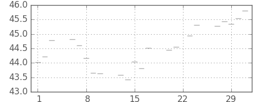 S&P500の日足チャート(1956年2月)