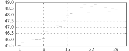 S&P500の日足チャート(1956年3月)