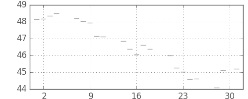 S&P500の日足チャート(1956年5月)