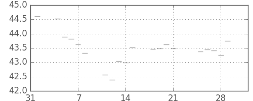 S&P500の日足チャート(1957年2月)