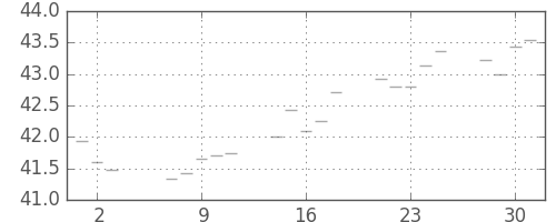 S&P500の日足チャート(1958年4月)