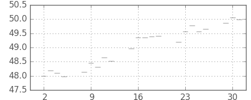 S&P500の日足チャート(1958年9月)