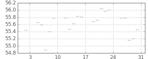 S&P500の日足チャート(1959年1月)