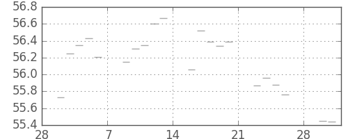 S&P500の日足チャート(1959年3月)