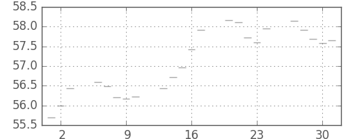S&P500の日足チャート(1959年4月)