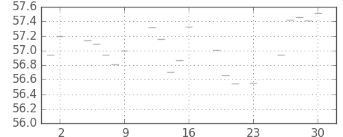 S&P500の日足チャート(1959年10月)