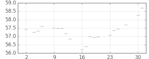 S&P500の日足チャート(1959年11月)