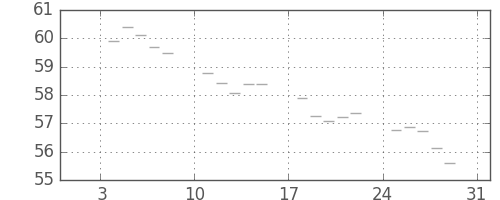 S&P500の日足チャート(1960年1月)