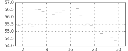 S&P500の日足チャート(1960年4月)