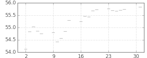 S&P500の日足チャート(1960年5月)