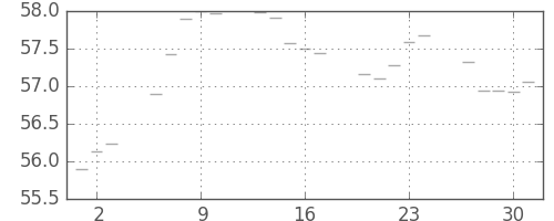 S&P500の日足チャート(1960年6月)