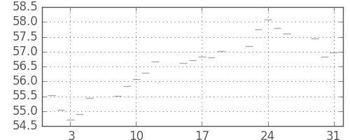 S&P500の日足チャート(1960年8月)