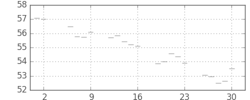 S&P500の日足チャート(1960年9月)