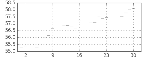 S&P500の日足チャート(1960年12月)