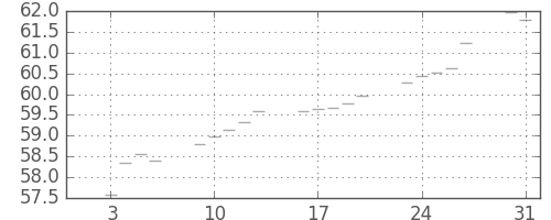 S&P500の日足チャート(1961年1月)