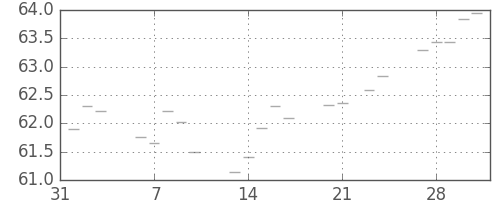 S&P500の日足チャート(1961年2月)