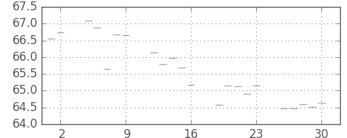 S&P500の日足チャート(1961年6月)