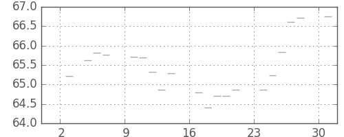S&P500の日足チャート(1961年7月)