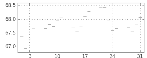 S&P500の日足チャート(1961年8月)