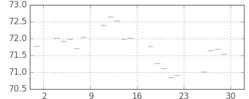 S&P500の日足チャート(1961年12月)
