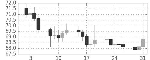 S&P500の日足チャート(1962年1月)