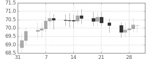 S&P500の日足チャート(1962年2月)