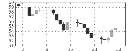 S&P500の日足チャート(1962年6月)