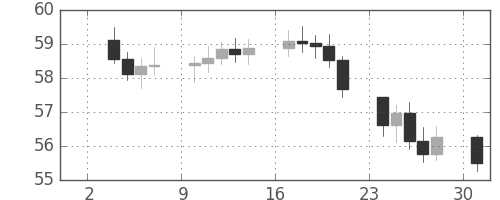 S&P500の日足チャート(1962年9月)
