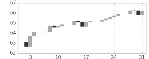 S&P500の日足チャート(1963年1月)