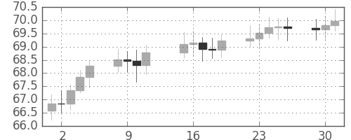 S&P500の日足チャート(1963年4月)