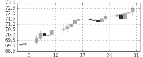 S&P500の日足チャート(1963年8月)