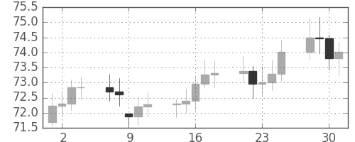 S&P500の日足チャート(1963年10月)