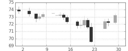 S&P500の日足チャート(1963年11月)
